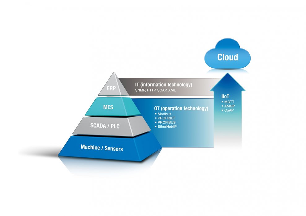 Make Your OT, IT, IIoT Protocol Interoperability Easier for Industry 4.0